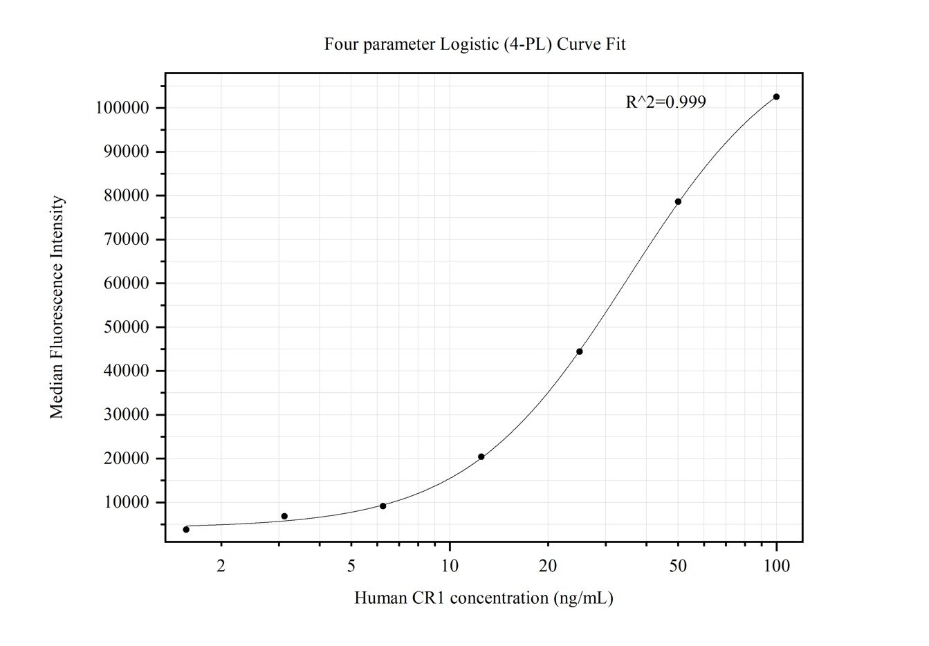 Cytometric bead array standard curve of MP50333-1